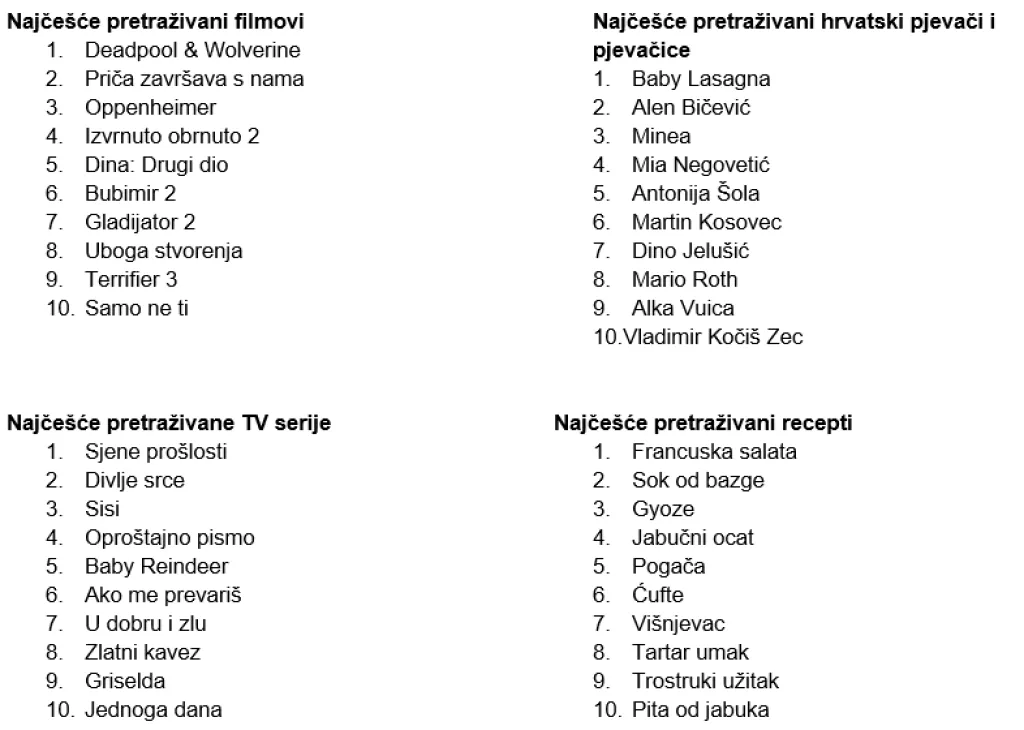 Google pretraživanje lista 2024