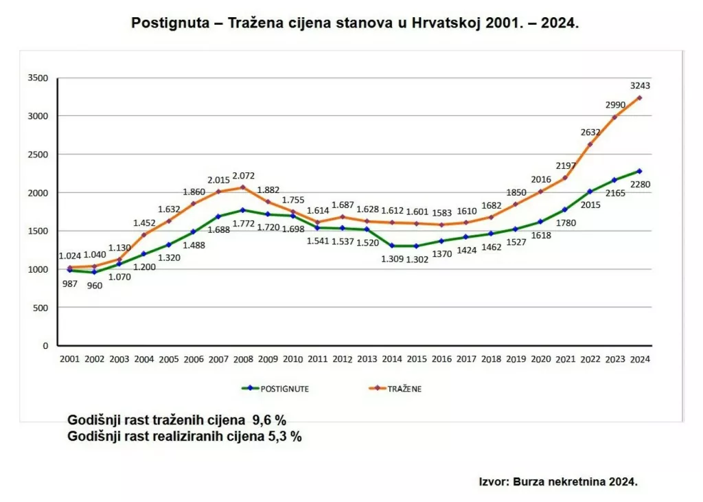 Postignuta vs tražena cijena nekretnina u Hrvatskoj 2021. - 2024.