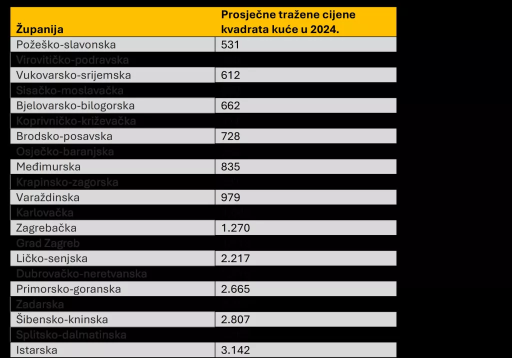 Prosjek traženih cijena kvadrata kuće u 2024. godini