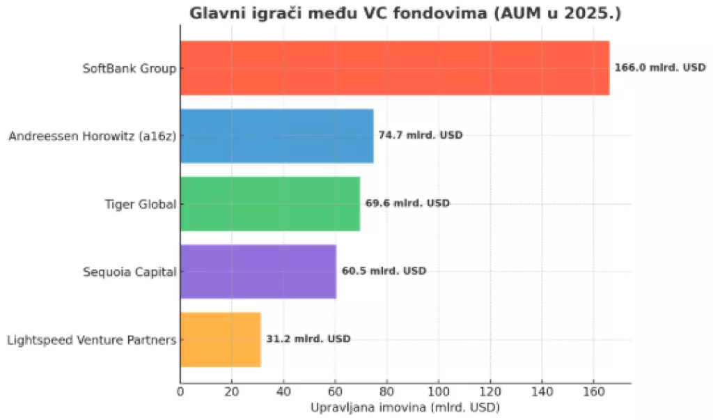 Glavni igrači - VC Fondovi