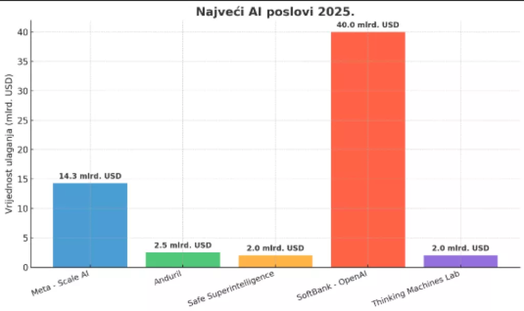 Najveći poslovi 2025.