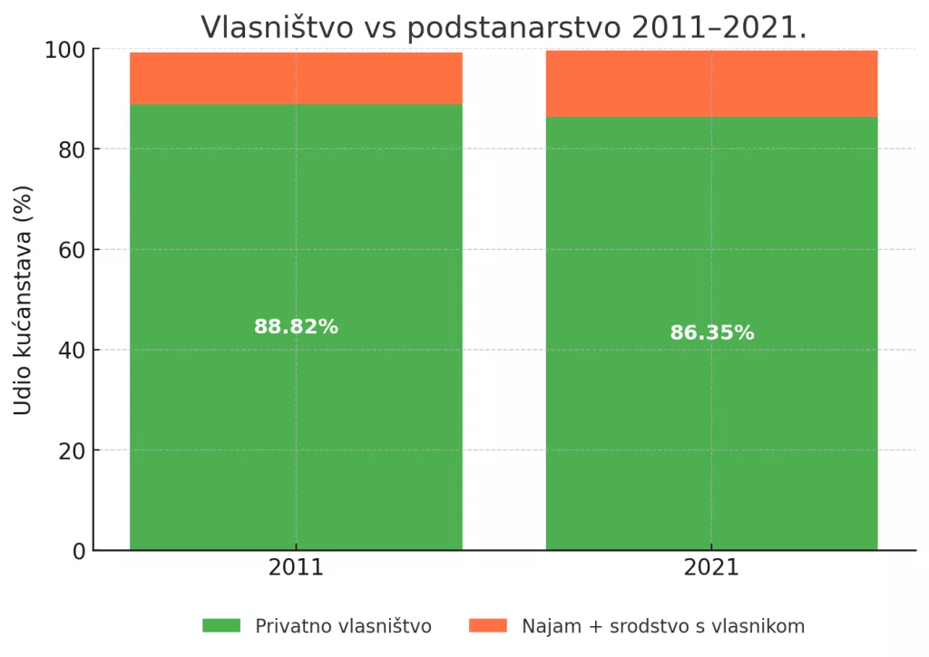 Vlasništvo vs podstanarstvo