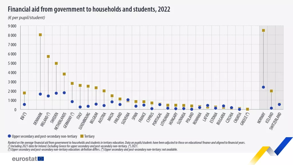 Državne stipendije - Eurostat