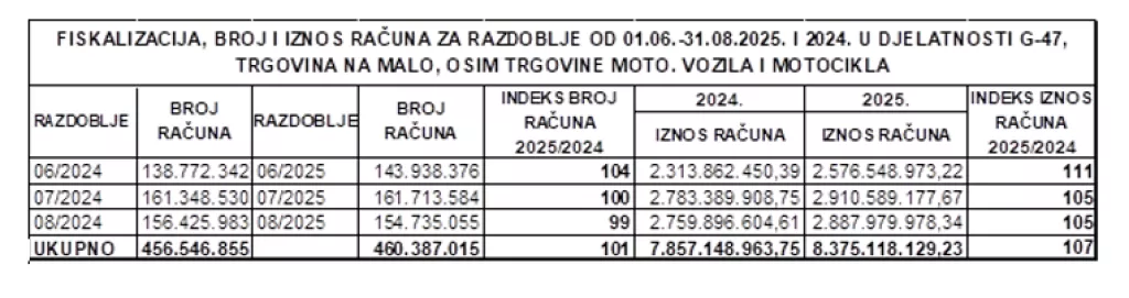 Potrošnja u maloprodaji tijekom sezone 2025., Izvor: Porezna uprava