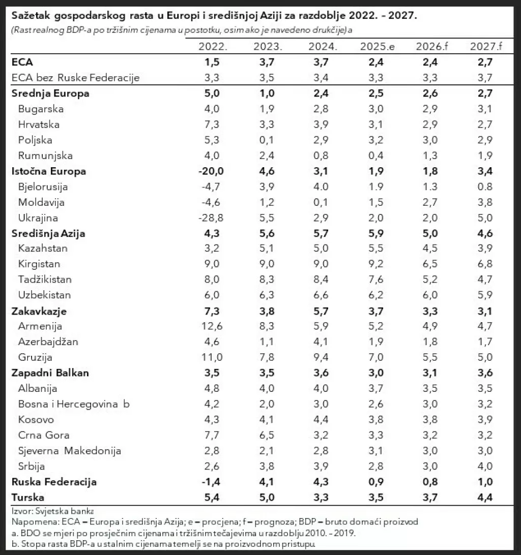 Analiza Svjetske banke