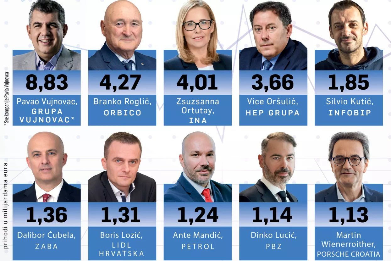 Orbico sustiže Fortenovu, Vujnovac jo&scaron; dvostruko jači od Roglića
