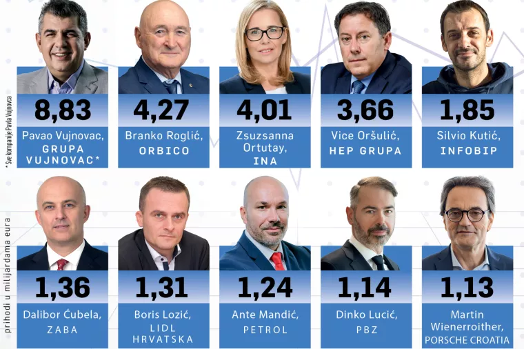 Orbico sustiže Fortenovu, Vujnovac još dvostruko jači od Roglića