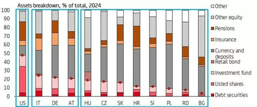 Bogatstvo kućanstava, UniCredit