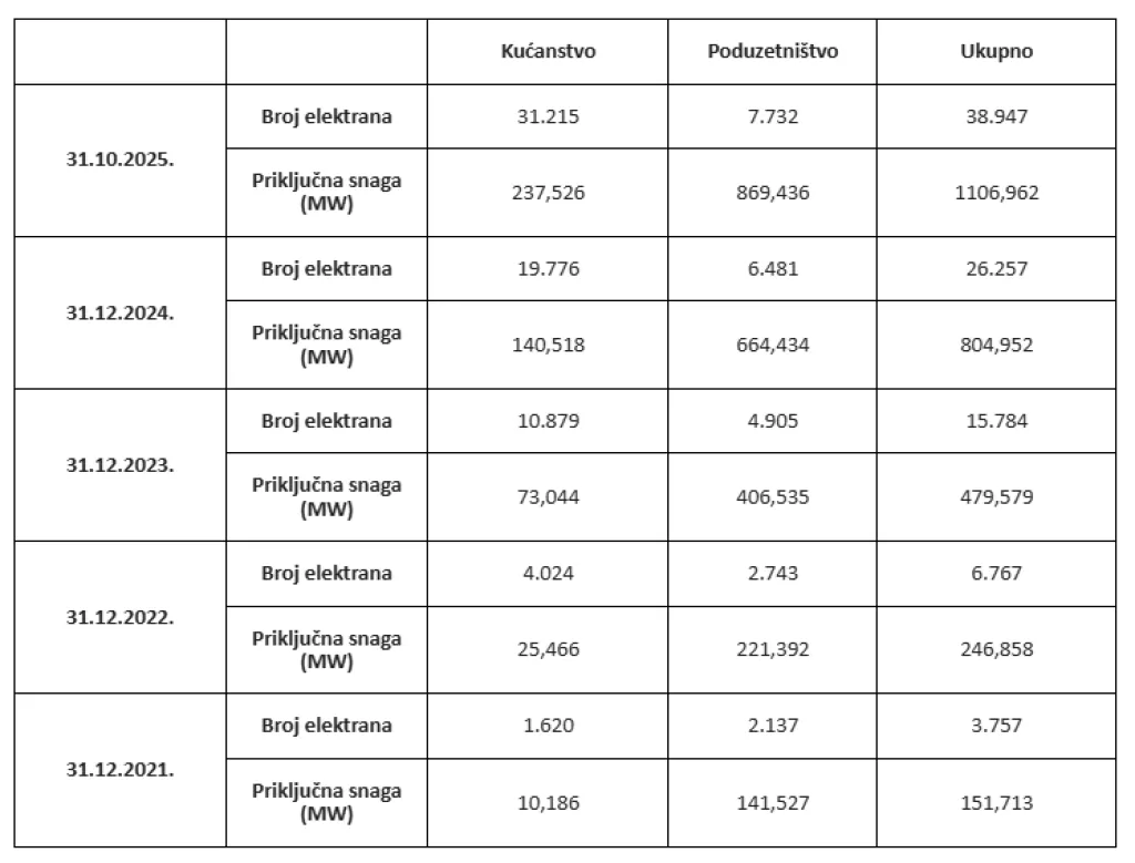 Rastu broja i snage krovnih sunčanih elektrana u zadnjih pet godina