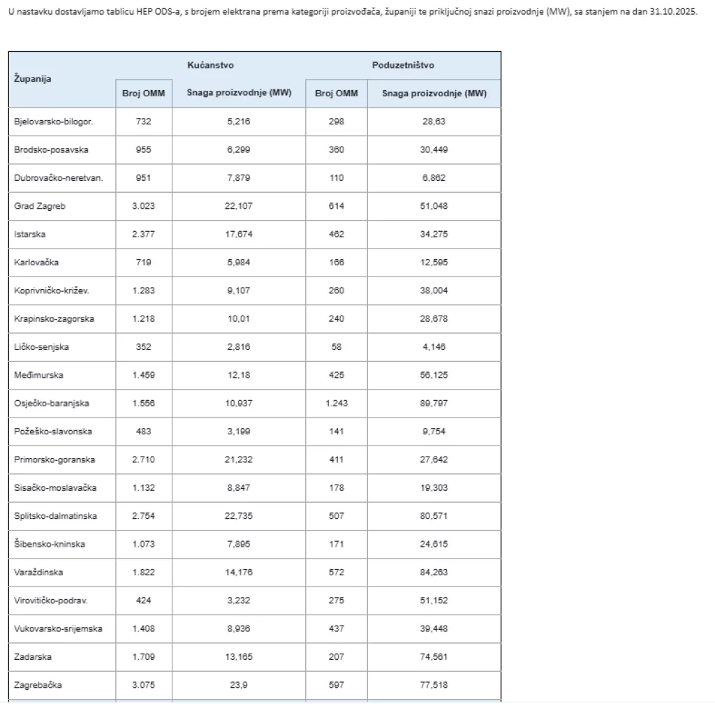 HEP ODS: broj elektrana prema kategoriji proizvođača, županiji te priključnoj snazi proizvodnje (MW), sa stanjem na dan 31.10.2025.