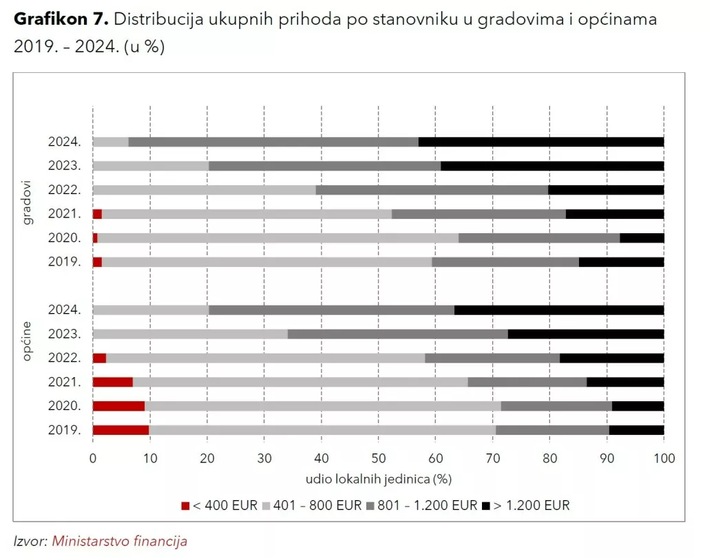 Distribucija ukupnih prihoda po stanovniku u gradovima i općinama 2019. - 2024. u %