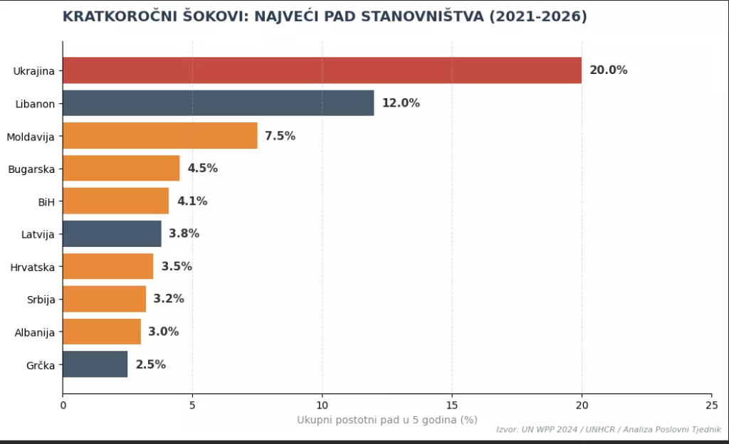 10 zemalja s najvećim padom stanovni&scaron;tva u zadnjih 5 godina