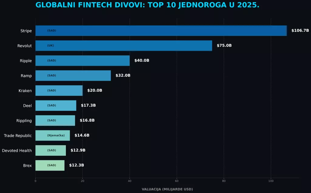Fintech u 2025. najvrijednije kompanije 