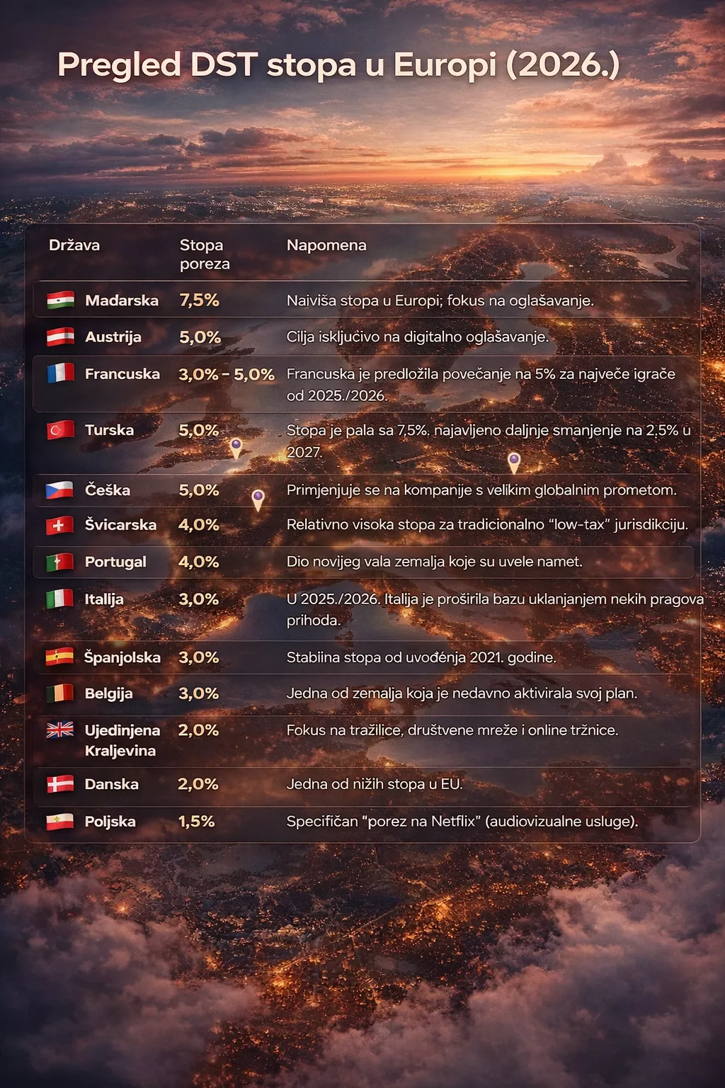 DST porezi - zemlje Europe