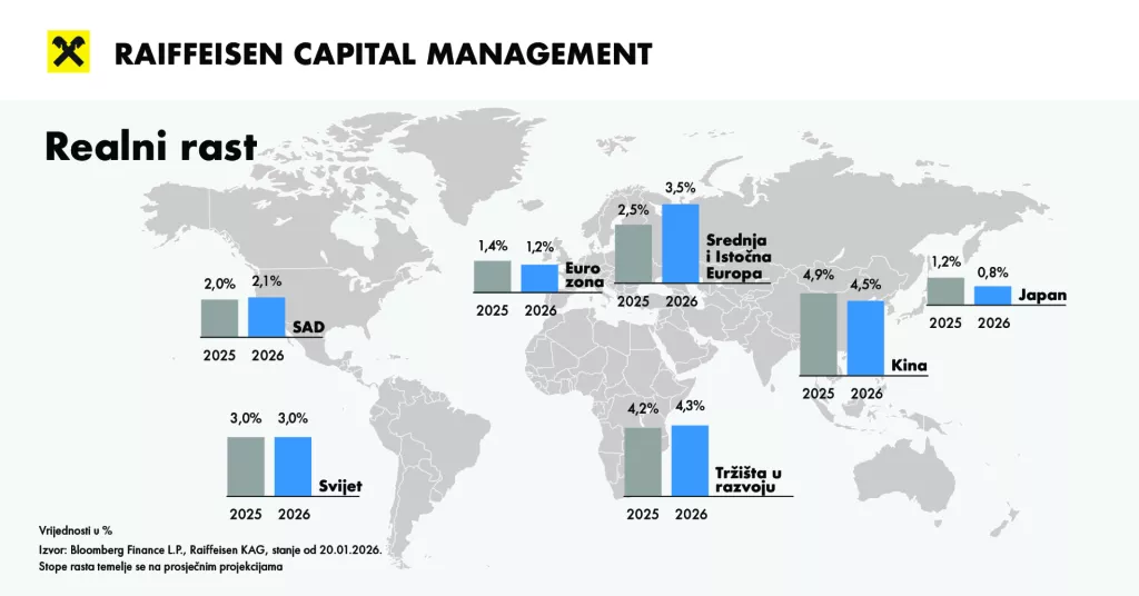 Analiza gospodarstva u 2025. i procjena za 2026. - Raiffeisen Capital Managementa 