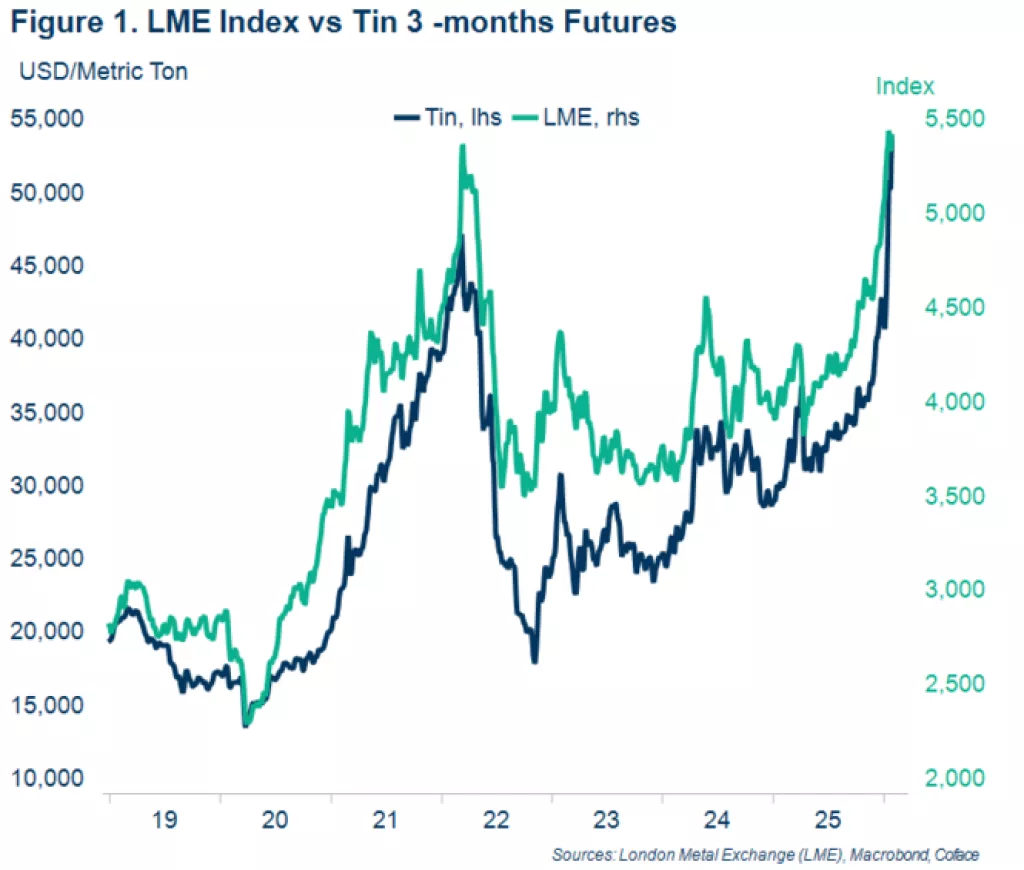 LME indeks u odnosu na Tin 3-mjesečne terminske ugovore