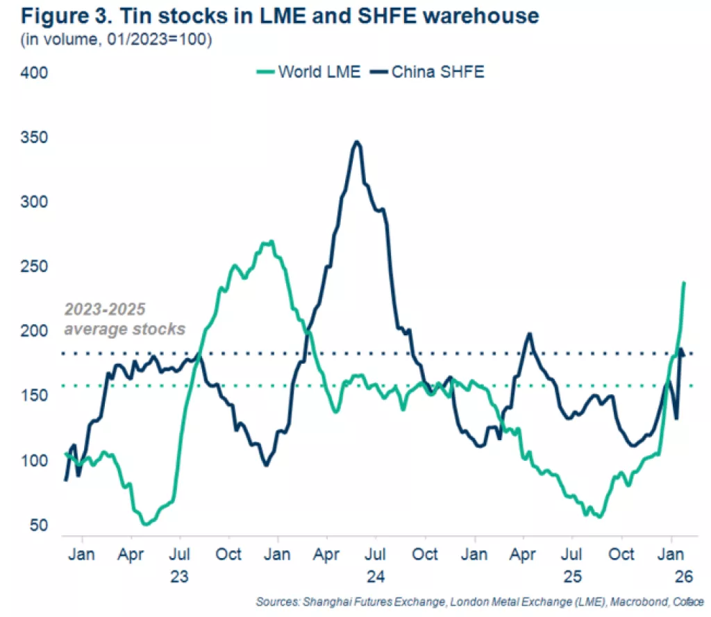 Zalihe kositra u skladi&scaron;tu LME i SHFE