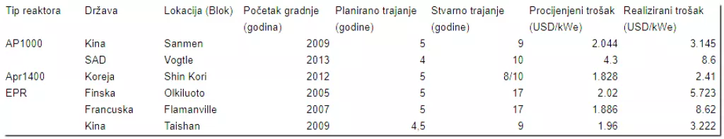 Trajanje i tro&scaron;kovi - Gradnja nuklearne elektrane