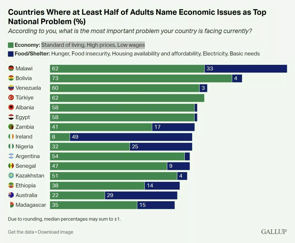 Gallup istraživanje - ekonomija glavni problem