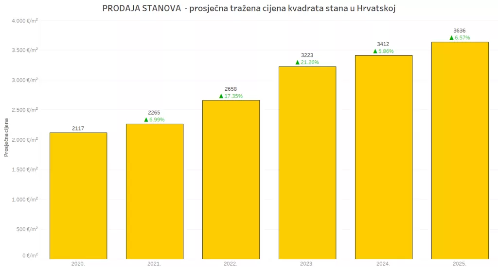 Prosjek cijena stanova u 2025.