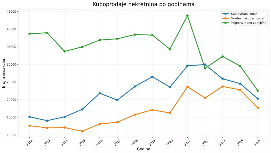 Kupoprodaje stanova, građevinskog i poljoprivrednog zemlji&scaron;ta Izvor: Ekonomski institut Zagreb