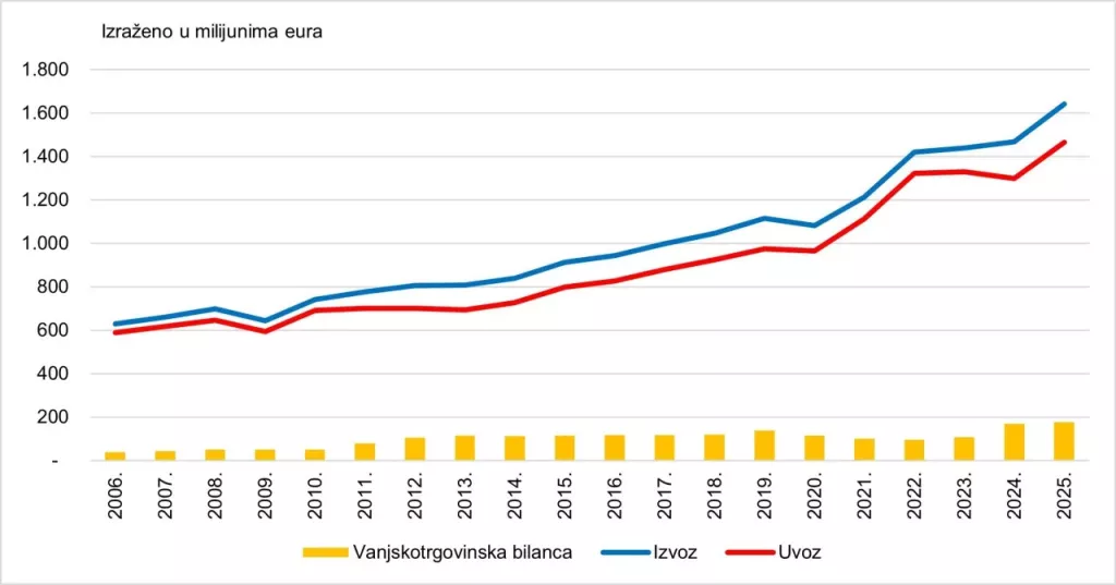 Slika 1. Izvoz, uvoz i vanjskotrgovinska bilanca Europske unije u trgovini visokotehnolo&scaron;kim proizvodima u razdoblju 2006.-2025.