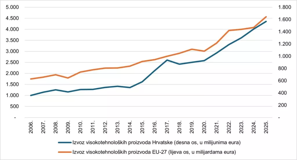 Slika 3. Izvoz visokotehnolo&scaron;kih proizvoda Hrvatske i Europske unije u razdoblju 2006.-2025.