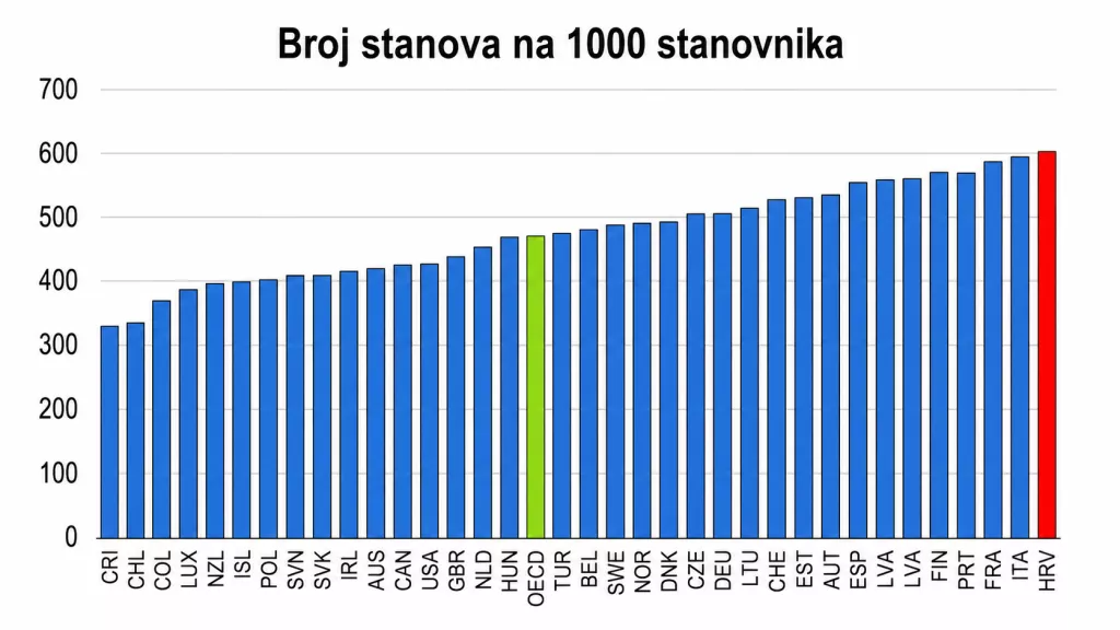 Broj stanova na 1000 stanovnika (Izvor: OECD)