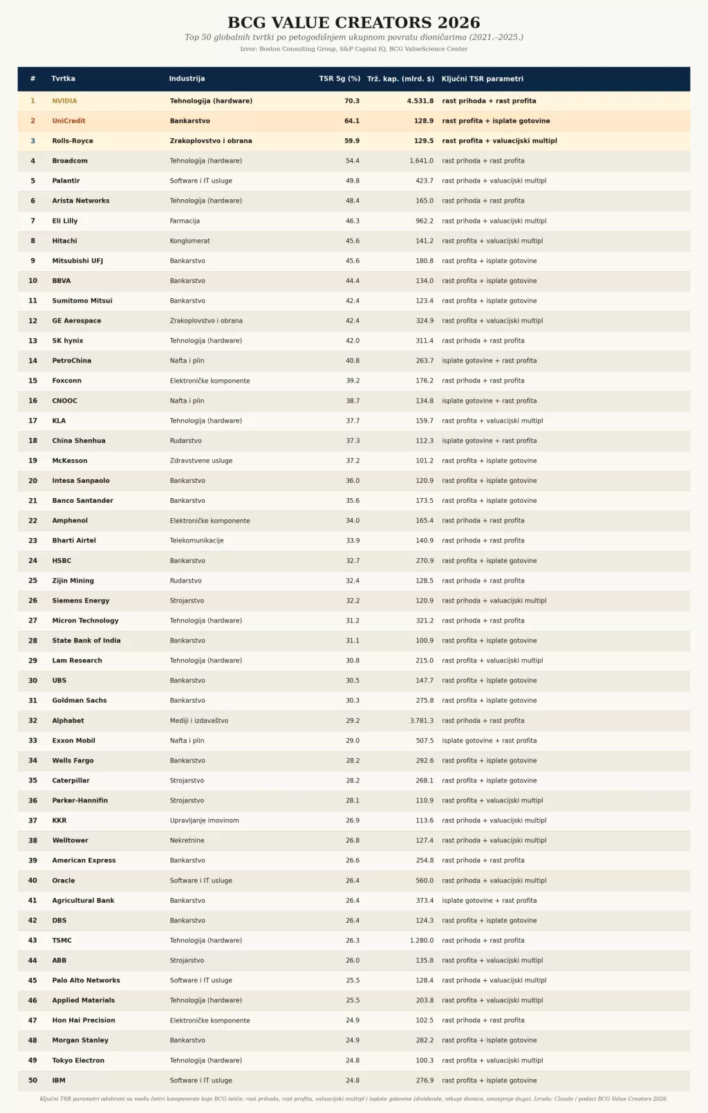 Top 50 BCG Value Creators 2026