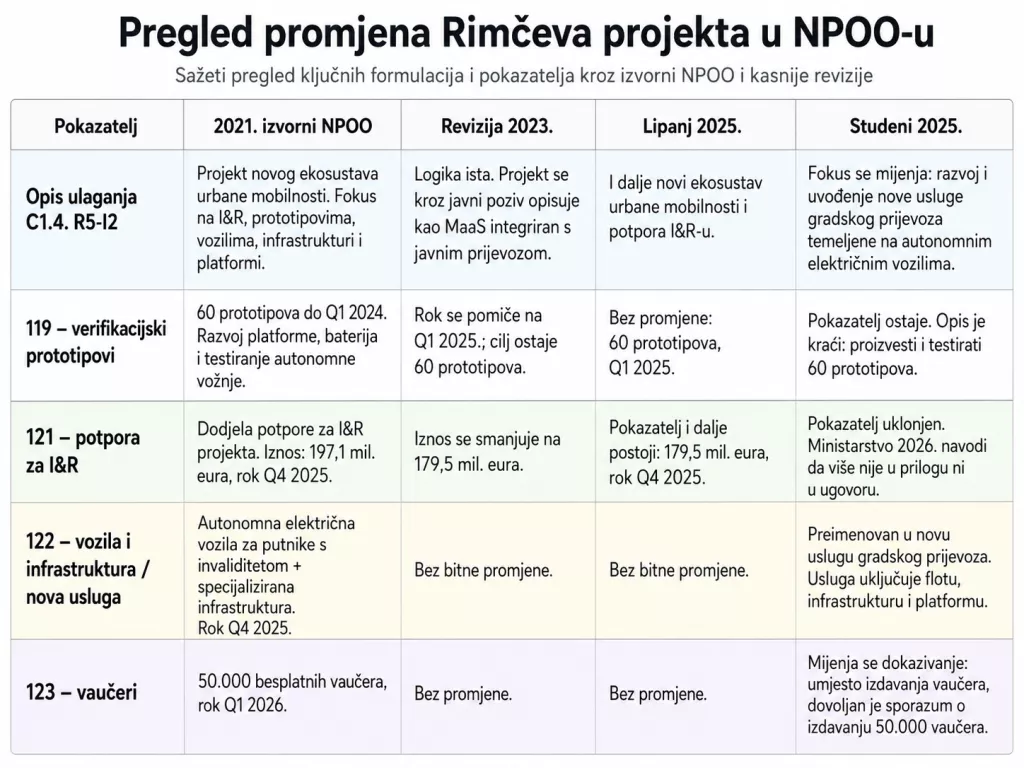 Promjene koje je kroz revizije NPOO-a doživio Rimčev projekt