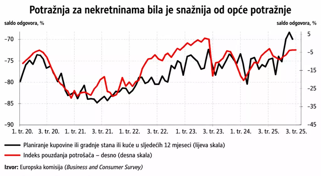 Stanovi, nekretnine, HNB