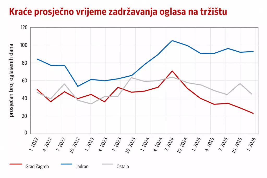 Stanovi, nekretnine, HNB