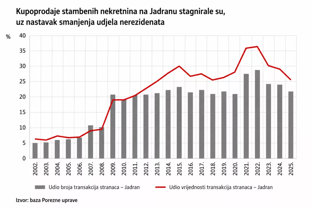 Stanovi, nekretnine, HNB