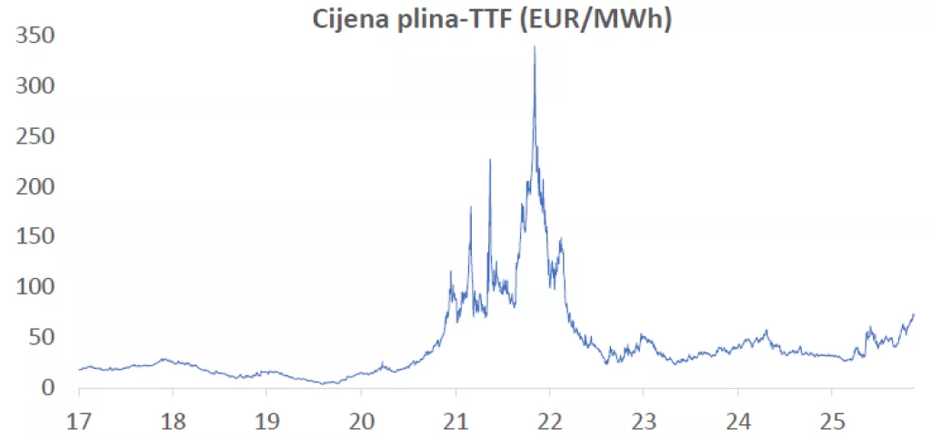 Kretanje cijene plina u rujnu ove godine