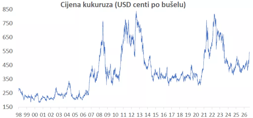 Kretanje cijene kukuruza u rujnu ove godine