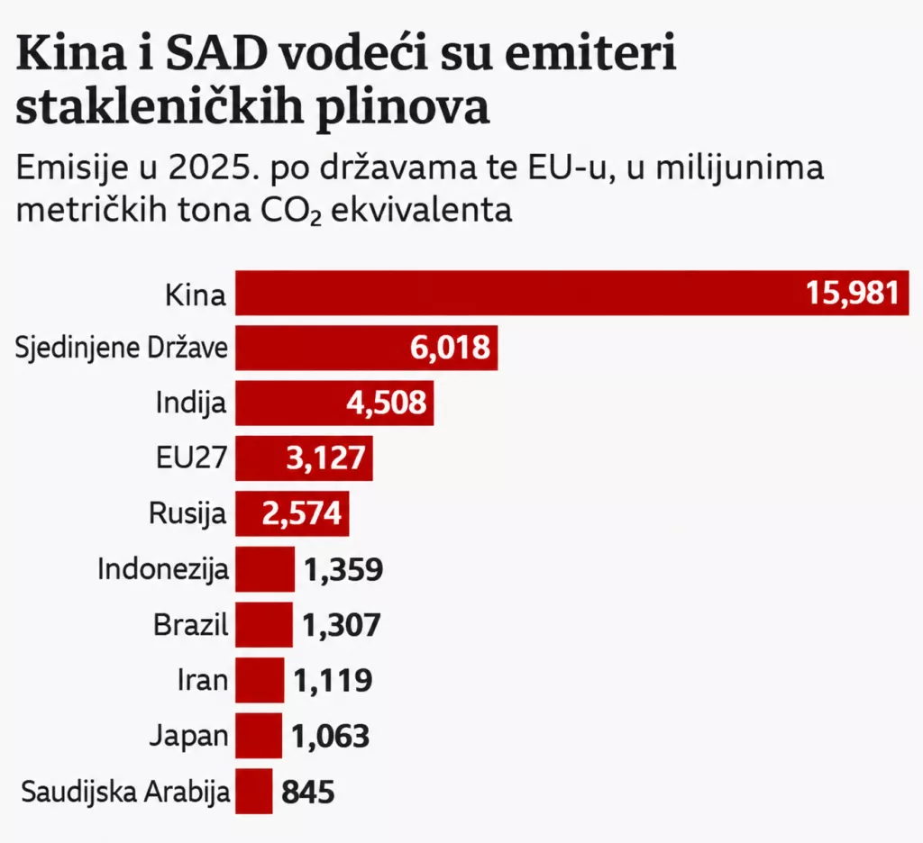 Vodeći emiteri stakleničkih plinova